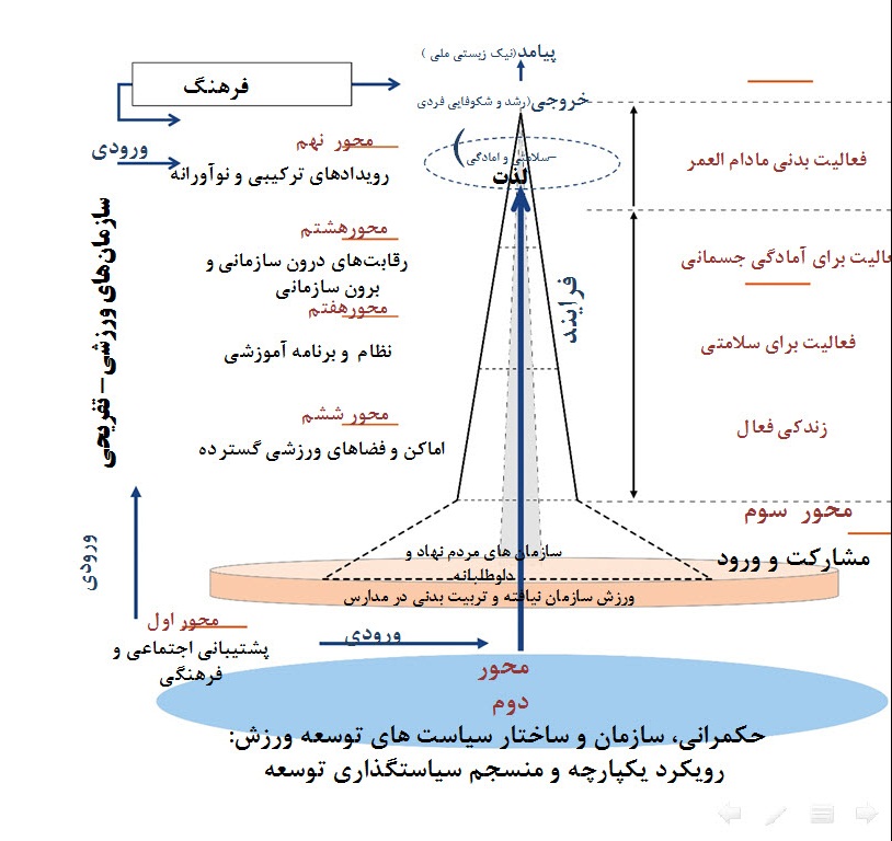 پاورپوینت همسوسازی ساختار و فرآیند های توسعه ورزش همگانی با ورزش قهرمانی